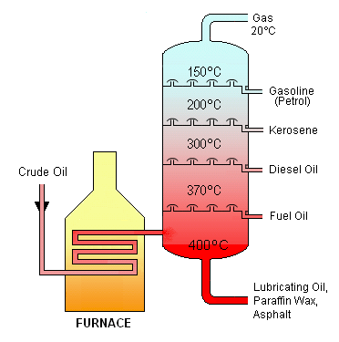 Crude Oil Distallation