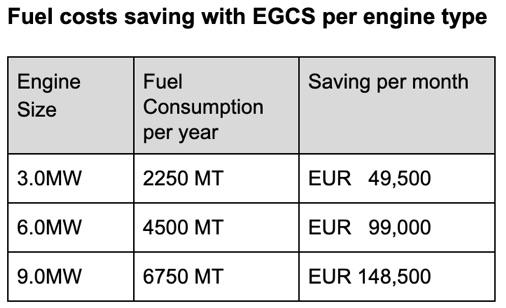 Fuel saving with scrubber