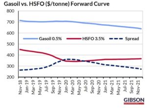 Gasoil-versus HFSO forward curve