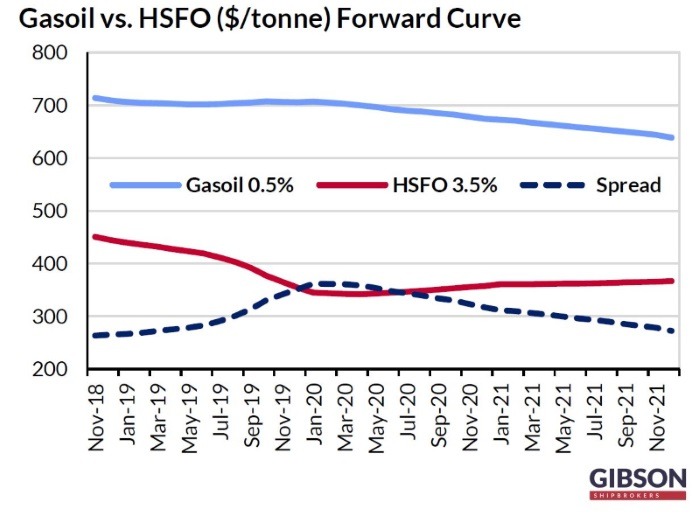 Gasoil-versus HFSO forward curve