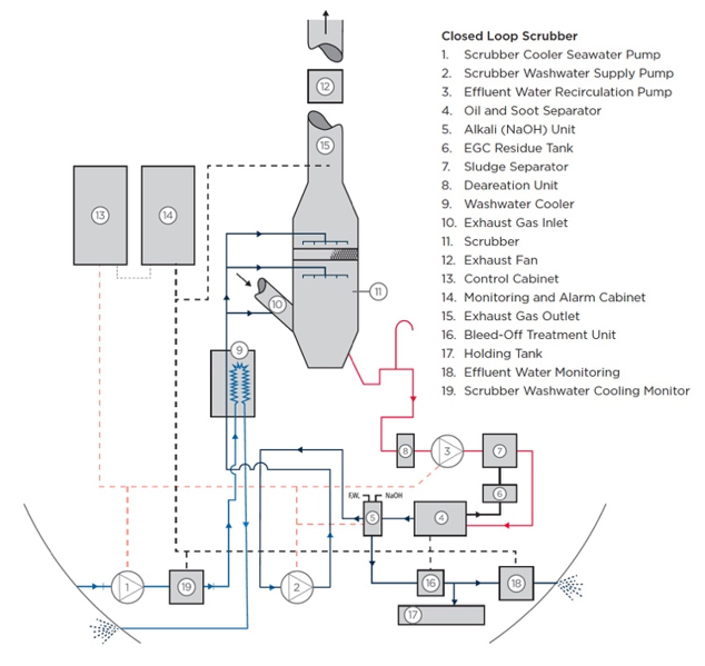 Conventional closed Scrubber System
