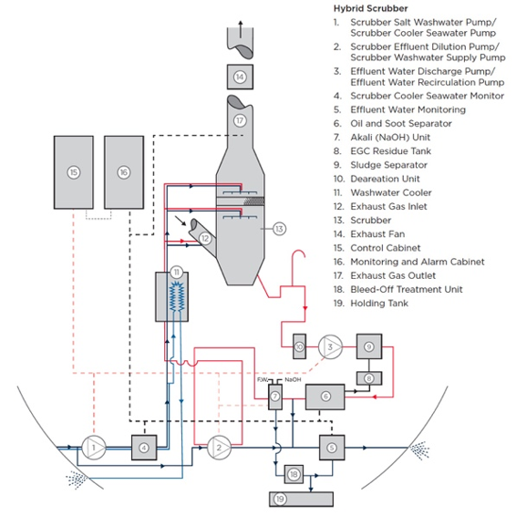 Hybrid Scrubber System